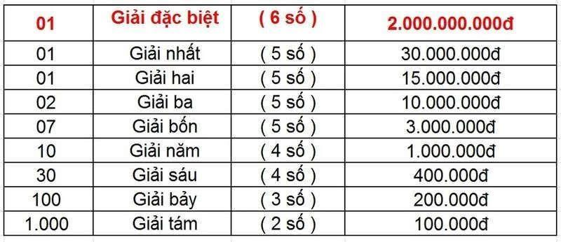 Người đoạt giải 4 sẽ nhận được bao nhiêu tiền? Cơ cấu giải 4 ba miền Bắc – Trung – Nam có giống nhau không? - CÔNG TY TNHH GIẢI PHÁP WIN ERP - ODOO VIỆT NAM